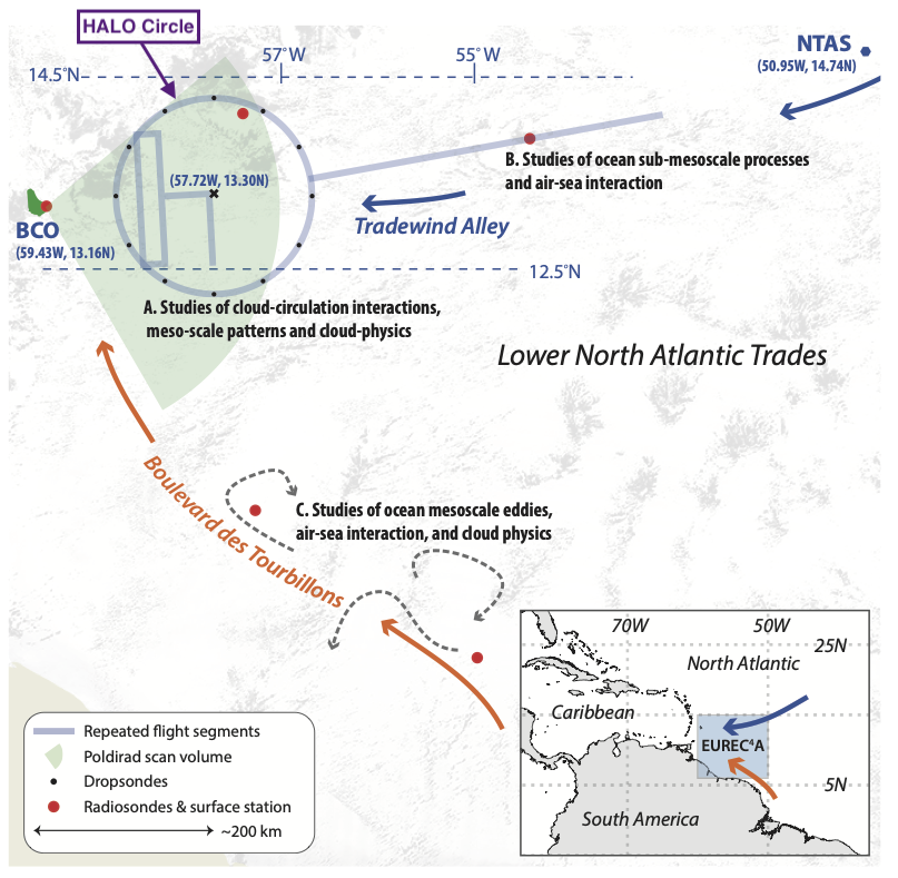 Schematic of EUREC4A field campaign showing study
	     area east and south of Barbados in the subtropical North Atlantic