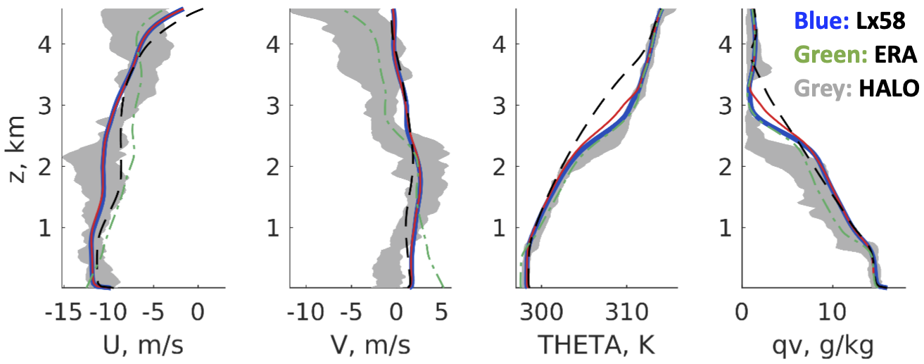 Comparison of SAM simulations and HALO dropsonde
	   measurements of velocity, temperature and moisture at 12
	   UTC on 9 February 2020 near Barbados.