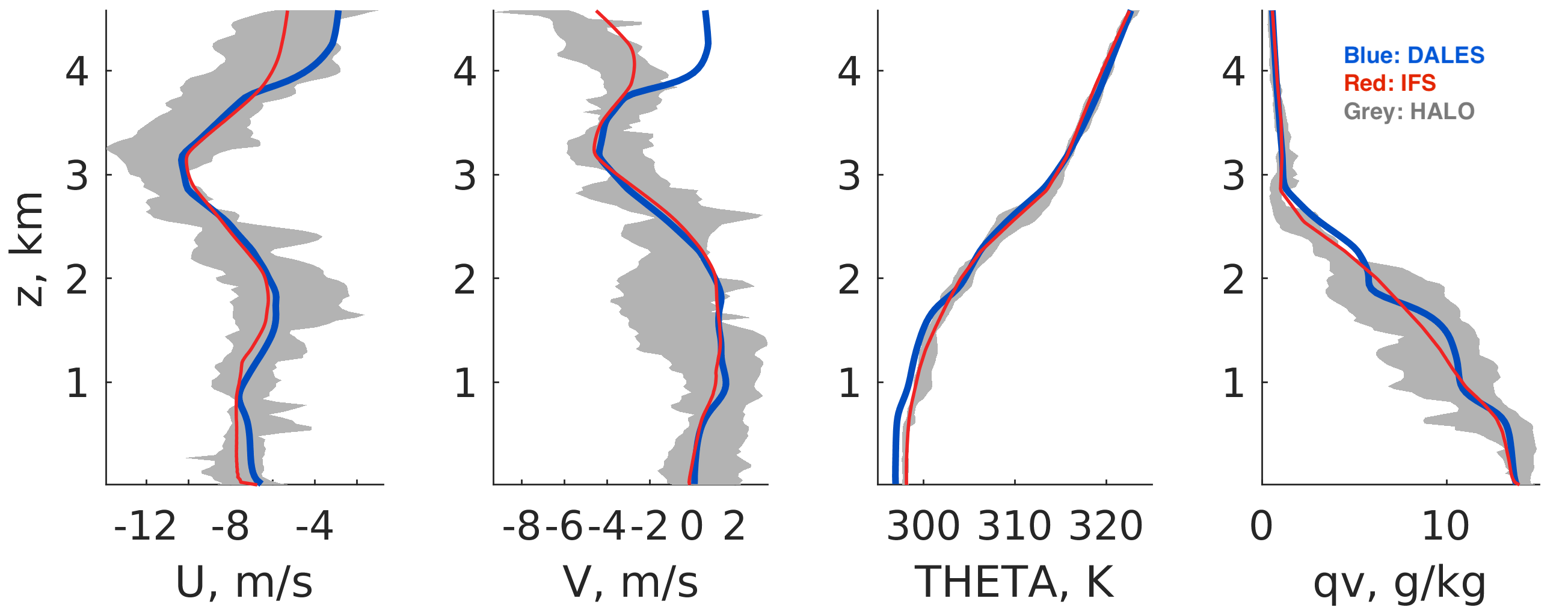 Comparison of DALES simulations and HALO dropsonde
	   measurements of velocity, temperature and moisture at 12
	   UTC on 2 February 2020 near Barbados.