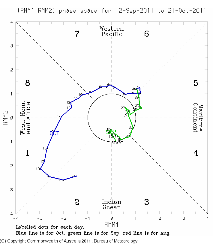 MJO