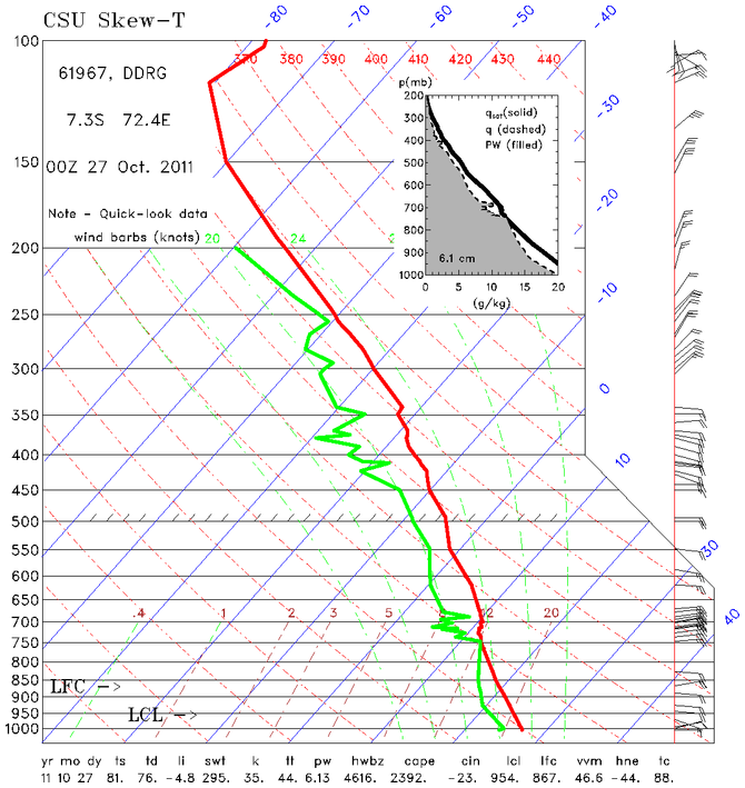 research.SkewT.201110270000.Diego_Garcia.png