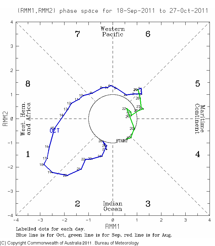 ops.BoM_MJO_Monitoring.201110280000.MJO_Phase_Diagram_40days.gif