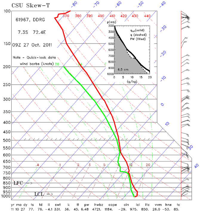research.SkewT.201110270900.Diego_Garcia.png