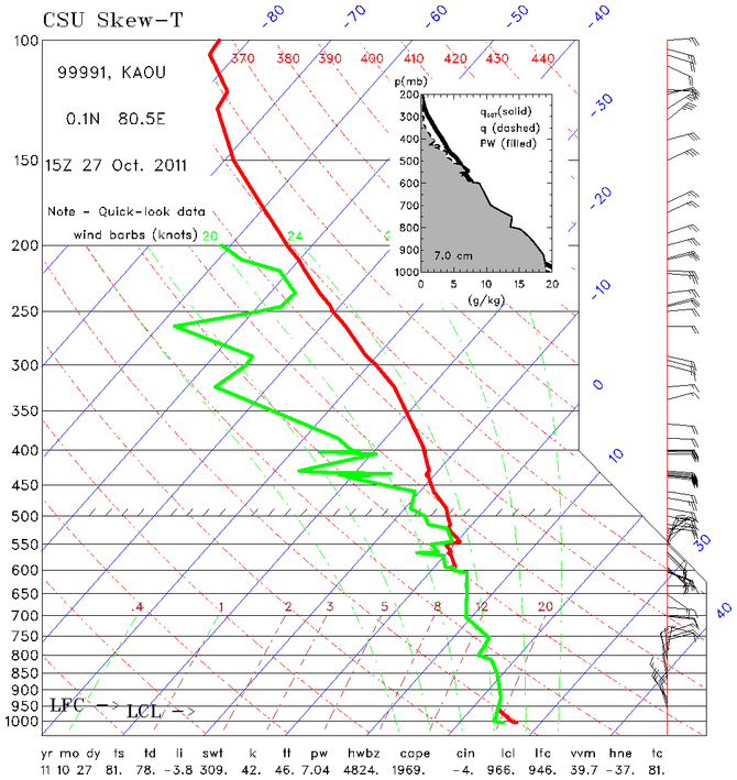 research.SkewT.201110271500.RV_Revelle.png