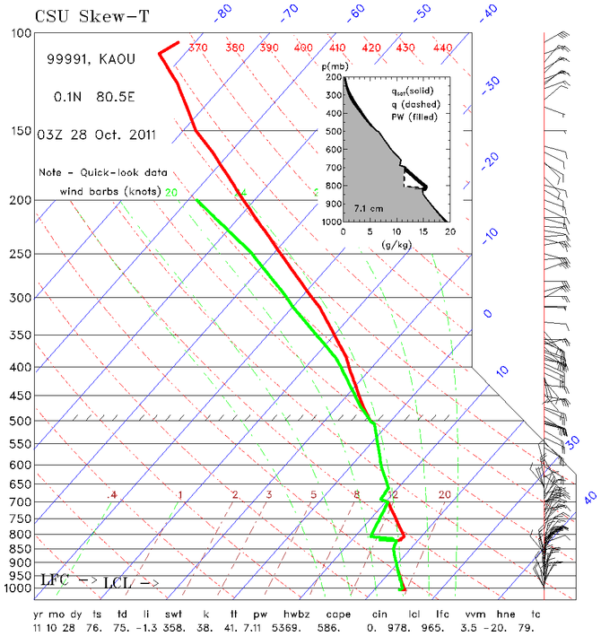 research.SkewT.201110280300.RV_Revelle.png
