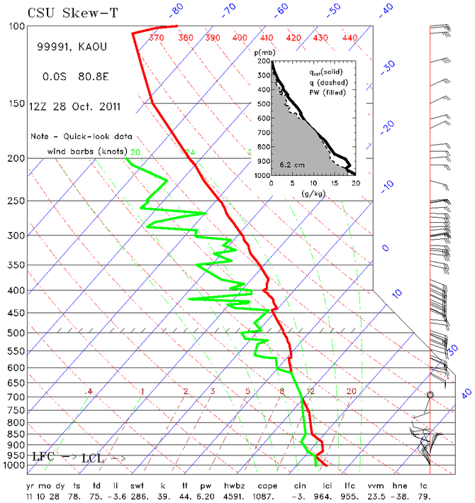 research.SkewT.201110281200.RV_Revelle.png
