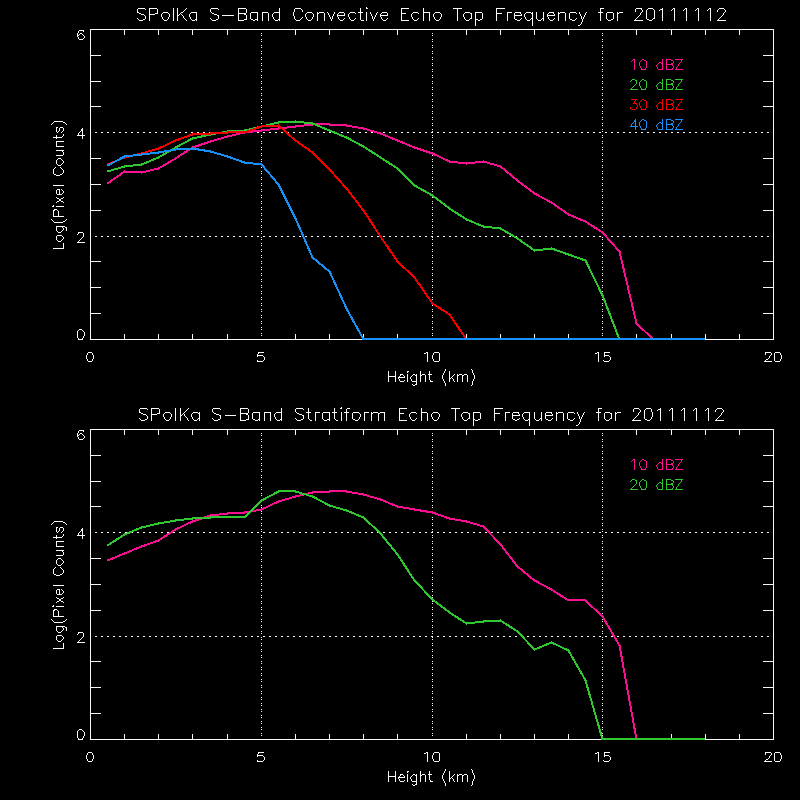 research.SPOL_Derived.201111120000.daily_echotops.gif