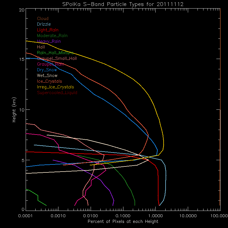 research.SPOL_PID.201111120000.PID_daily_by_altitude.gif