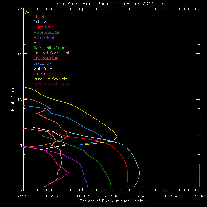 research.SPOL_PID.201111200000.PID_daily_by_altitude.gif