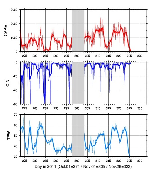 research.Mirai_Sonde.201111210000.Time_Series_CAPE_CIN_TPW.jpg