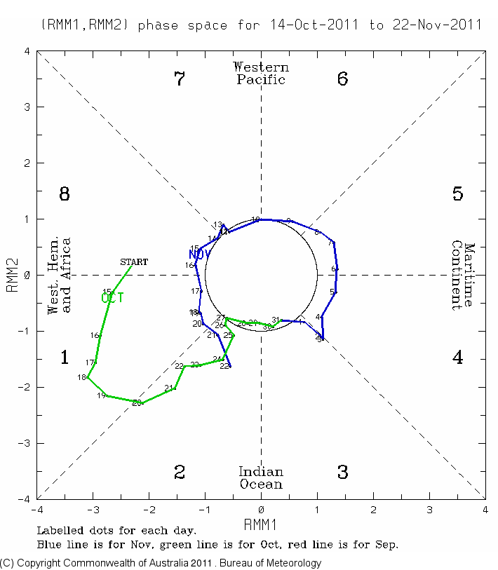 ops.BoM_MJO_Monitoring.201111230000.MJO_Phase_Diagram_40days.gif