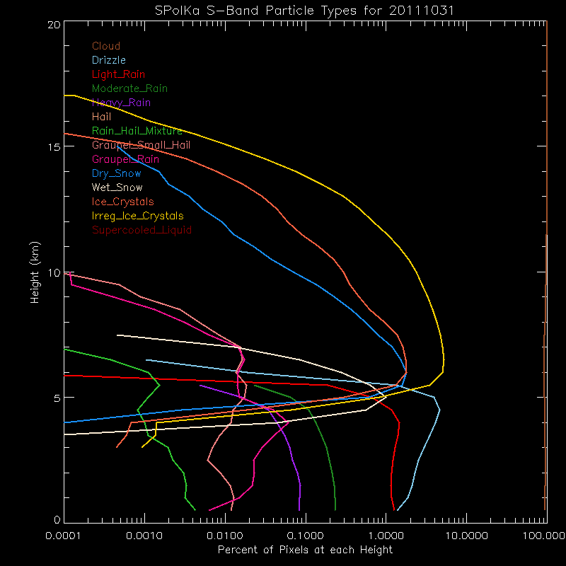 research.SPOL_PID.201110310000.PID_daily_by_altitude.gif