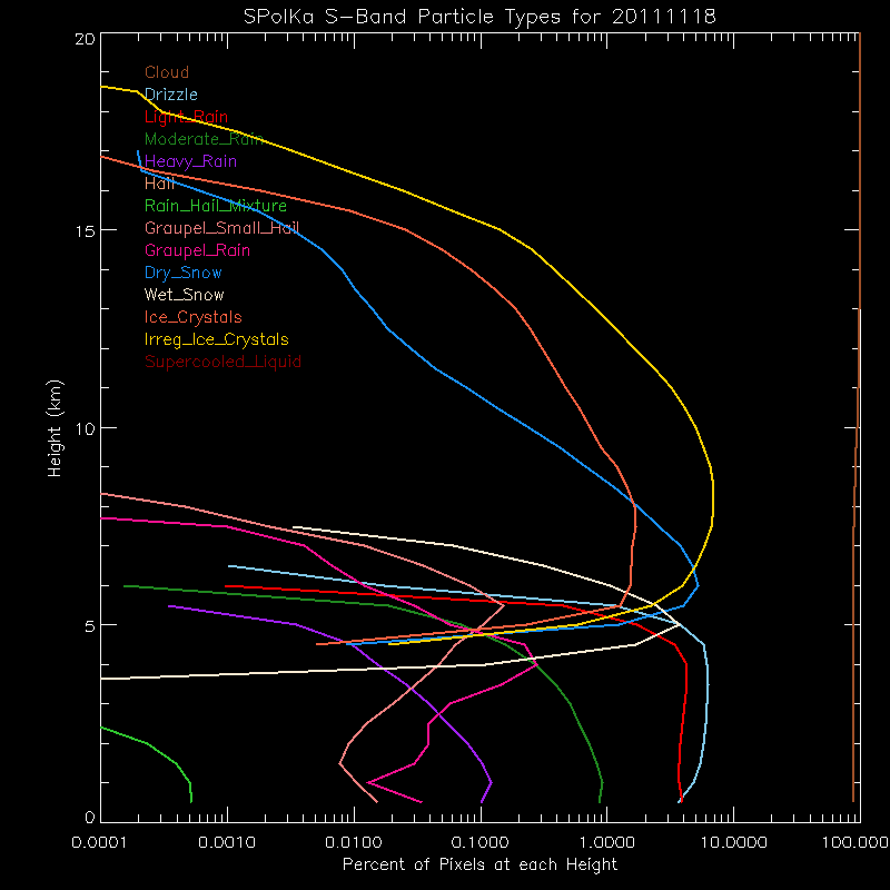 research.SPOL_PID.201111180000.PID_daily_by_altitude.gif