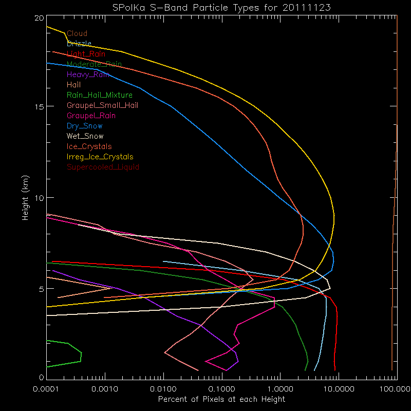 research.SPOL_PID.201111230000.PID_daily_by_altitude.gif