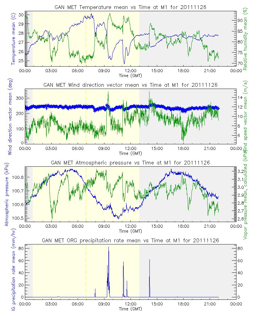 research.ARM_Gan.201111262350.Met_meteogram.png