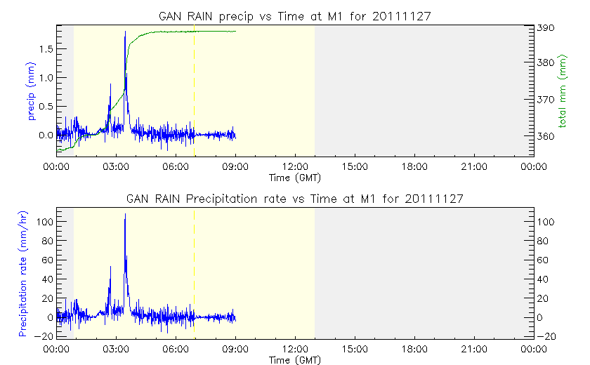 research.ARM_Gan.201111270950.Precipitation.png