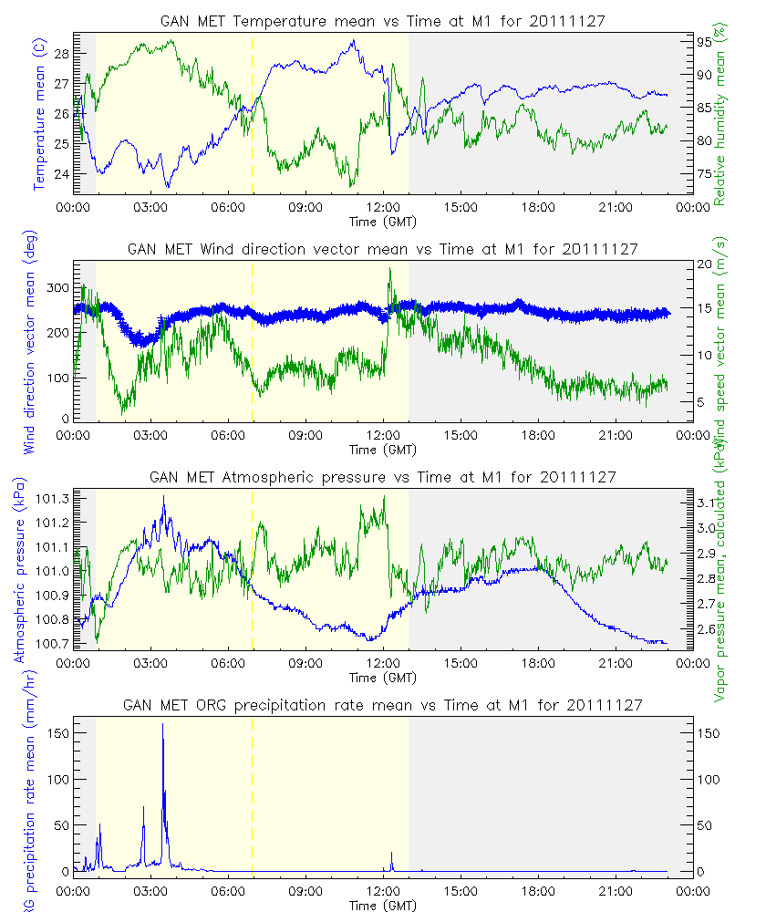 research.ARM_Gan.201111272350.Met_meteogram.png