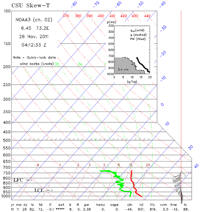 research.NOAA_P3.201111260412.Drop_SkewT.png