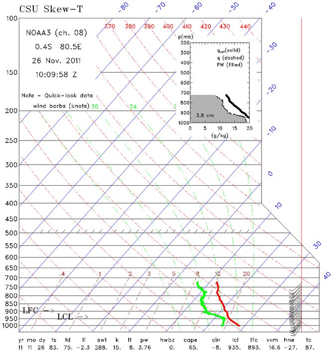 research.NOAA_P3.201111261009.Drop_SkewT.png