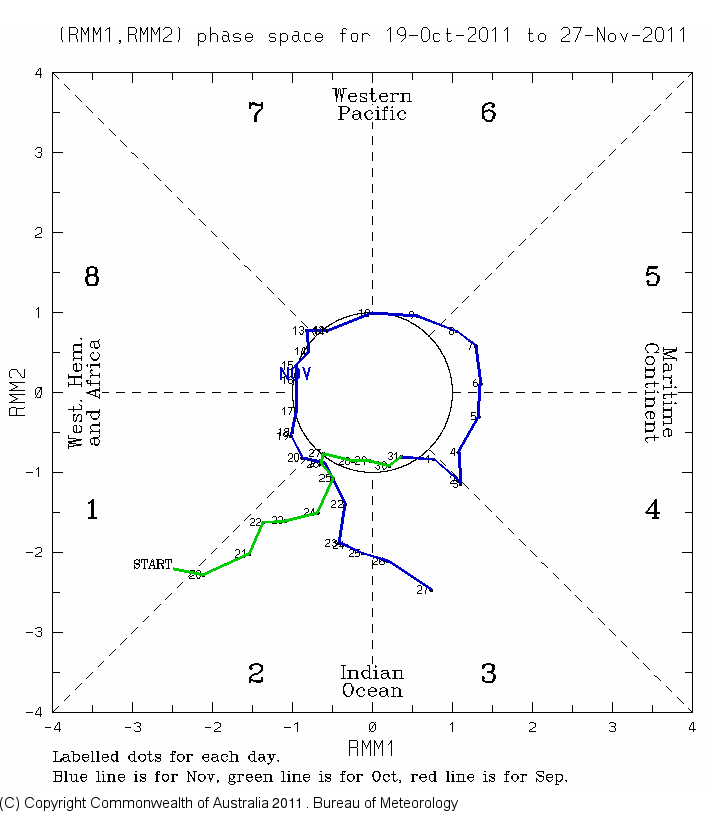 ops.BoM_MJO_Monitoring.201111280000.MJO_Phase_Diagram_40days.gif