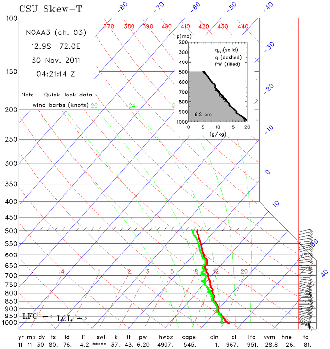 research.NOAA_P3.201111300421.Drop_SkewT.png