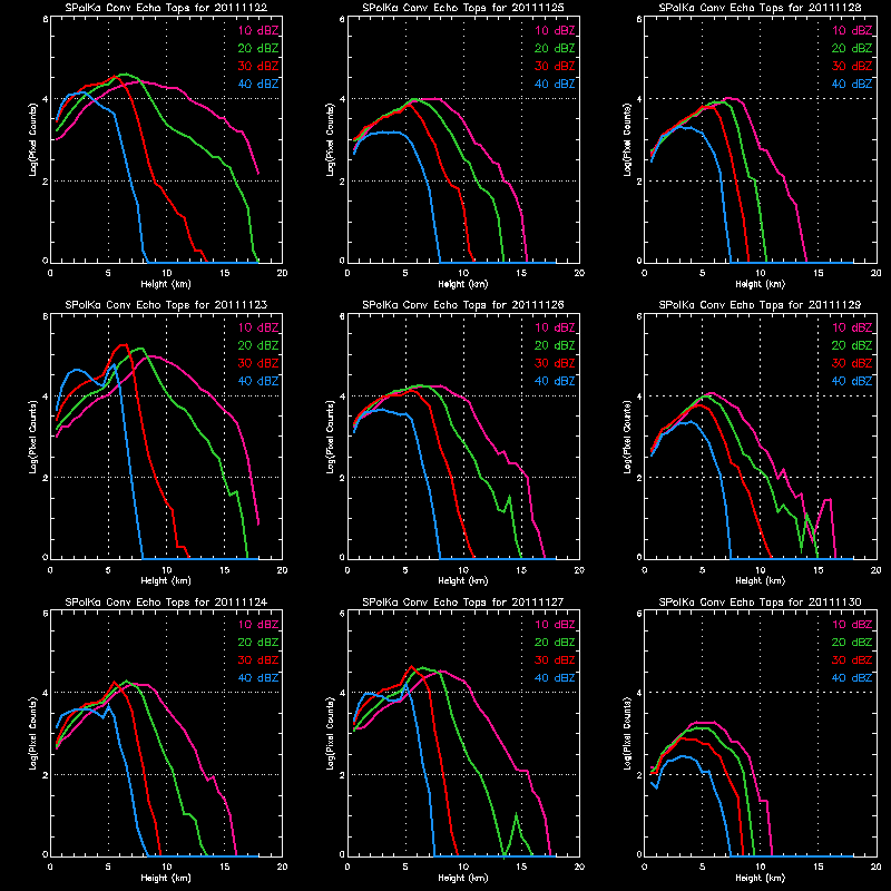 research.SPOL_Derived.201111300000.nineday_echotops.gif