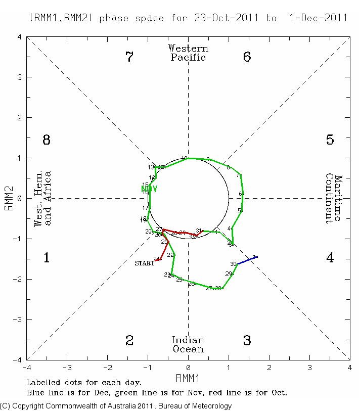 ops.BoM_MJO_Monitoring.201112030000.MJO_Phase_Diagram_40days.gif