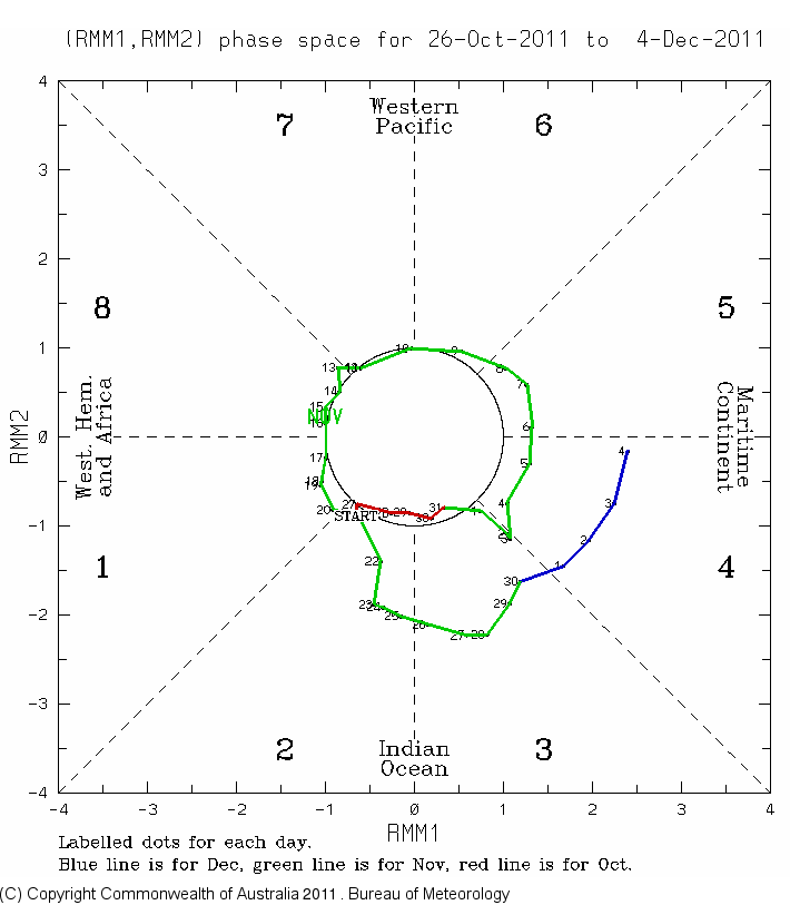 ops.BoM_MJO_Monitoring.201112060000.MJO_Phase_Diagram_40days.gif