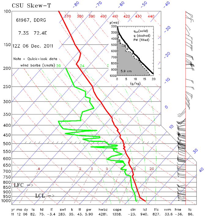 research.SkewT.201112061200.Diego_Garcia.png
