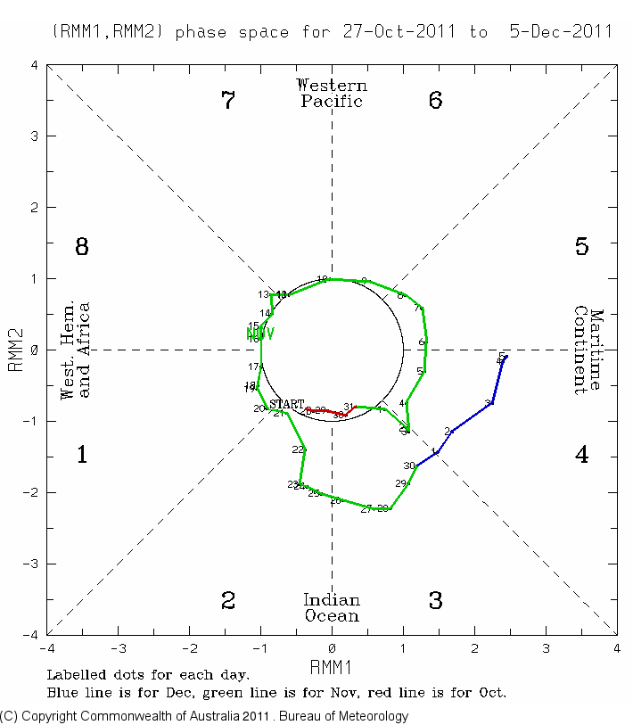 ops.BoM_MJO_Monitoring.201112070000.MJO_Phase_Diagram_40days.gif