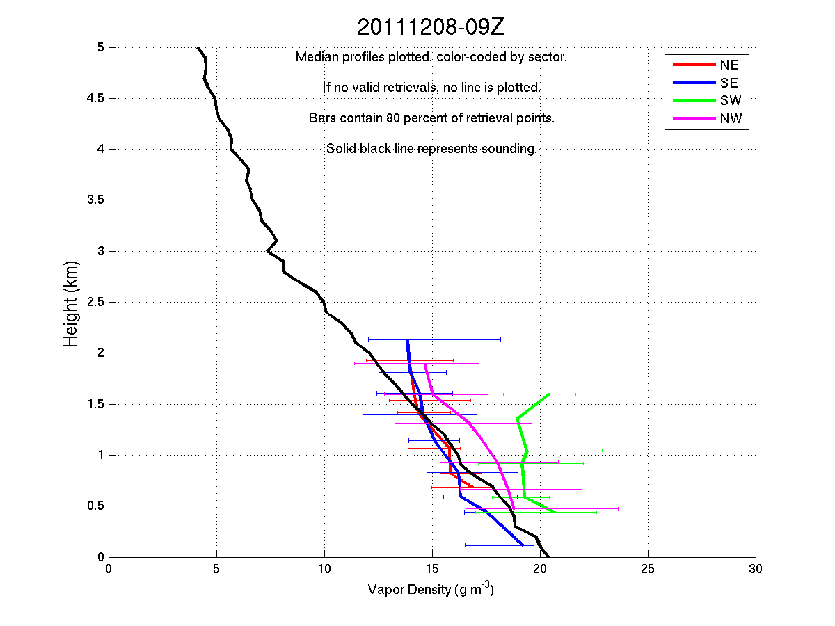 research.SPOL_Ka_HUMIDITY.20111208090000.3hr_profile.png