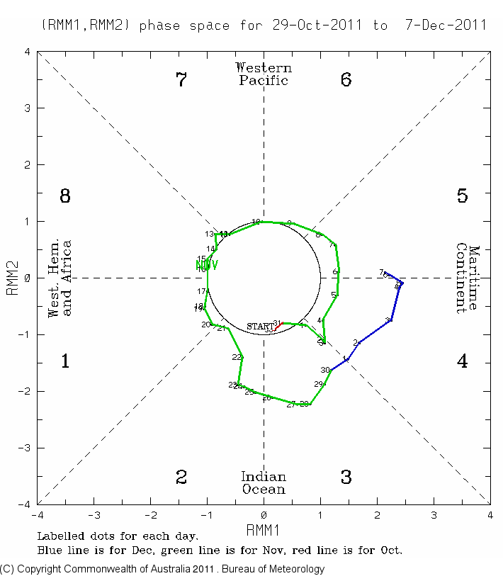 ops.BoM_MJO_Monitoring.201112090000.MJO_Phase_Diagram_40days.gif