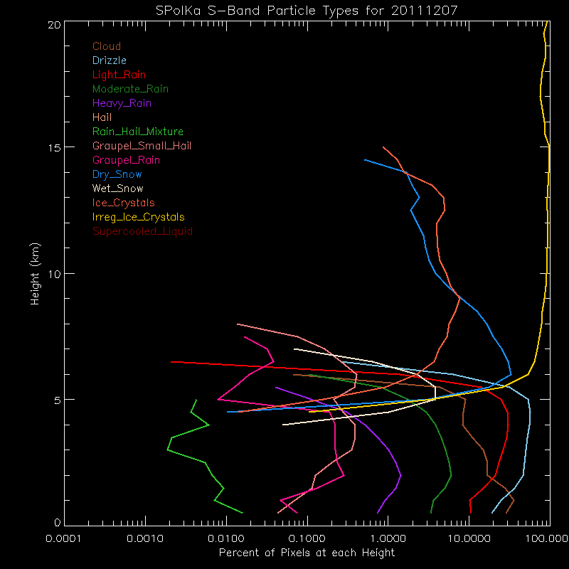 research.SPOL_PID.201112070000.PID_daily_by_altitude.gif