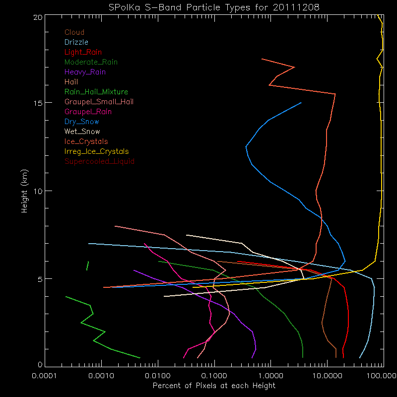 research.SPOL_PID.201112080000.PID_daily_by_altitude.gif