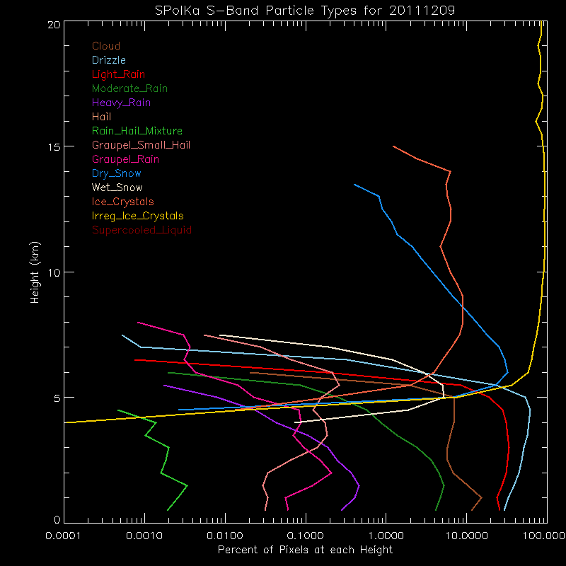 research.SPOL_PID.201112090000.PID_daily_by_altitude.gif