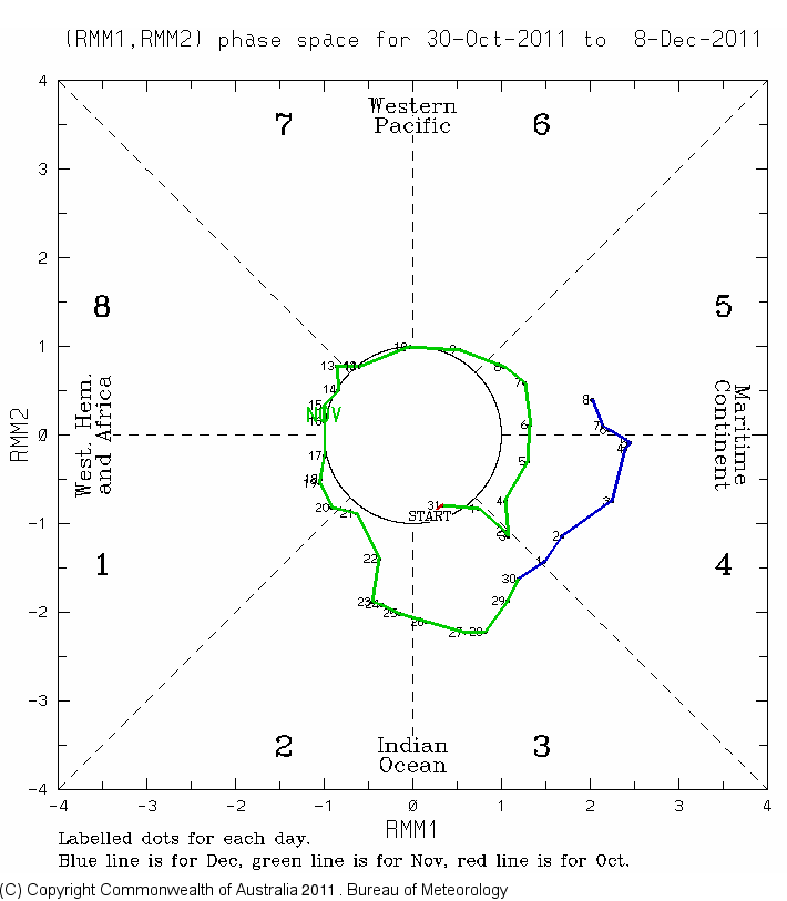 ops.BoM_MJO_Monitoring.201112100000.MJO_Phase_Diagram_40days.gif