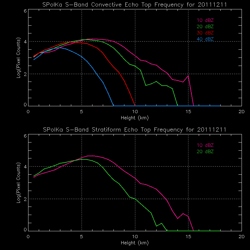 research.SPOL_Derived.201112110000.daily_echotops.gif