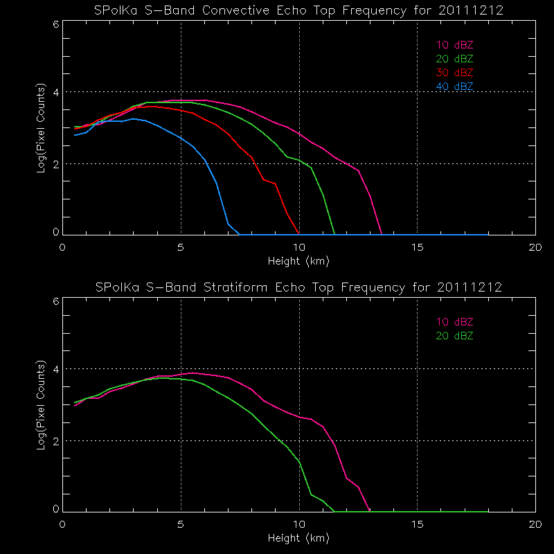 research.SPOL_Derived.201112120000.daily_echotops.gif
