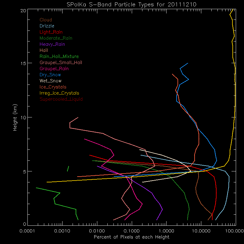 research.SPOL_PID.201112100000.PID_daily_by_altitude.gif