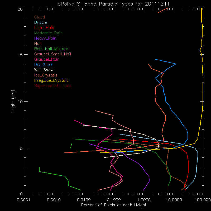 research.SPOL_PID.201112110000.PID_daily_by_altitude.gif