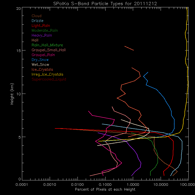 research.SPOL_PID.201112120000.PID_daily_by_altitude.gif