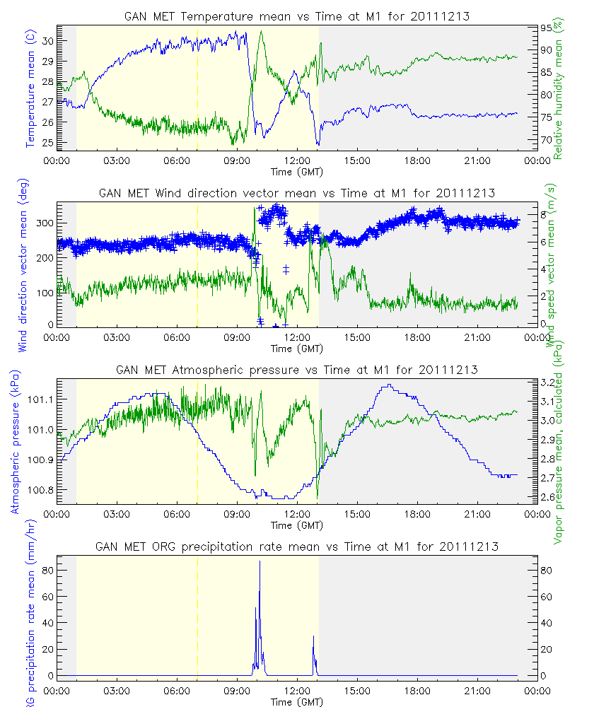 research.ARM_Gan.201112132350.Met_meteogram.png