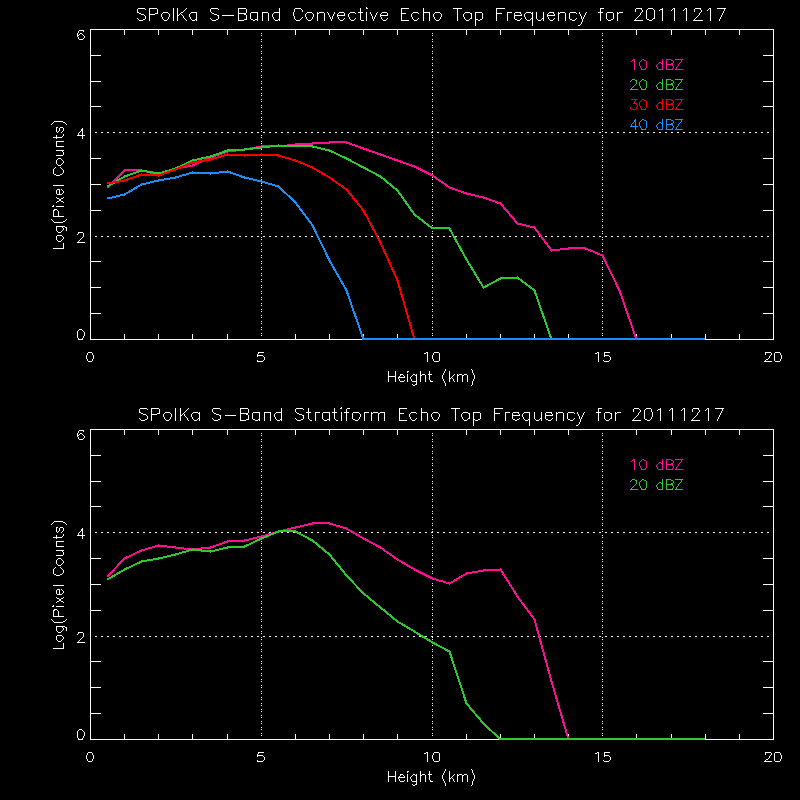 research.SPOL_Derived.201112170000.daily_echotops.gif