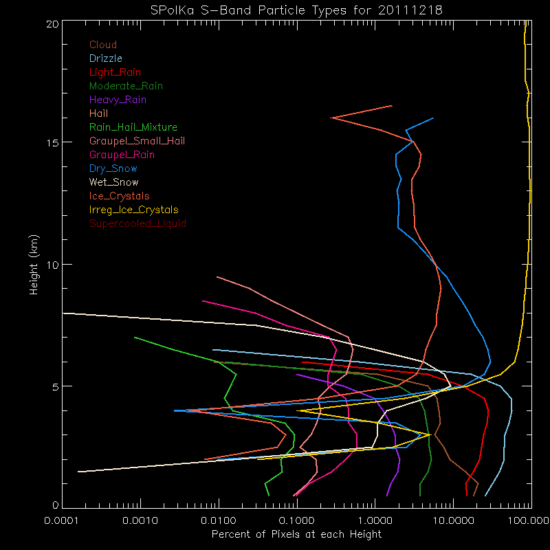 research.SPOL_PID.201112180000.PID_daily_by_altitude.gif