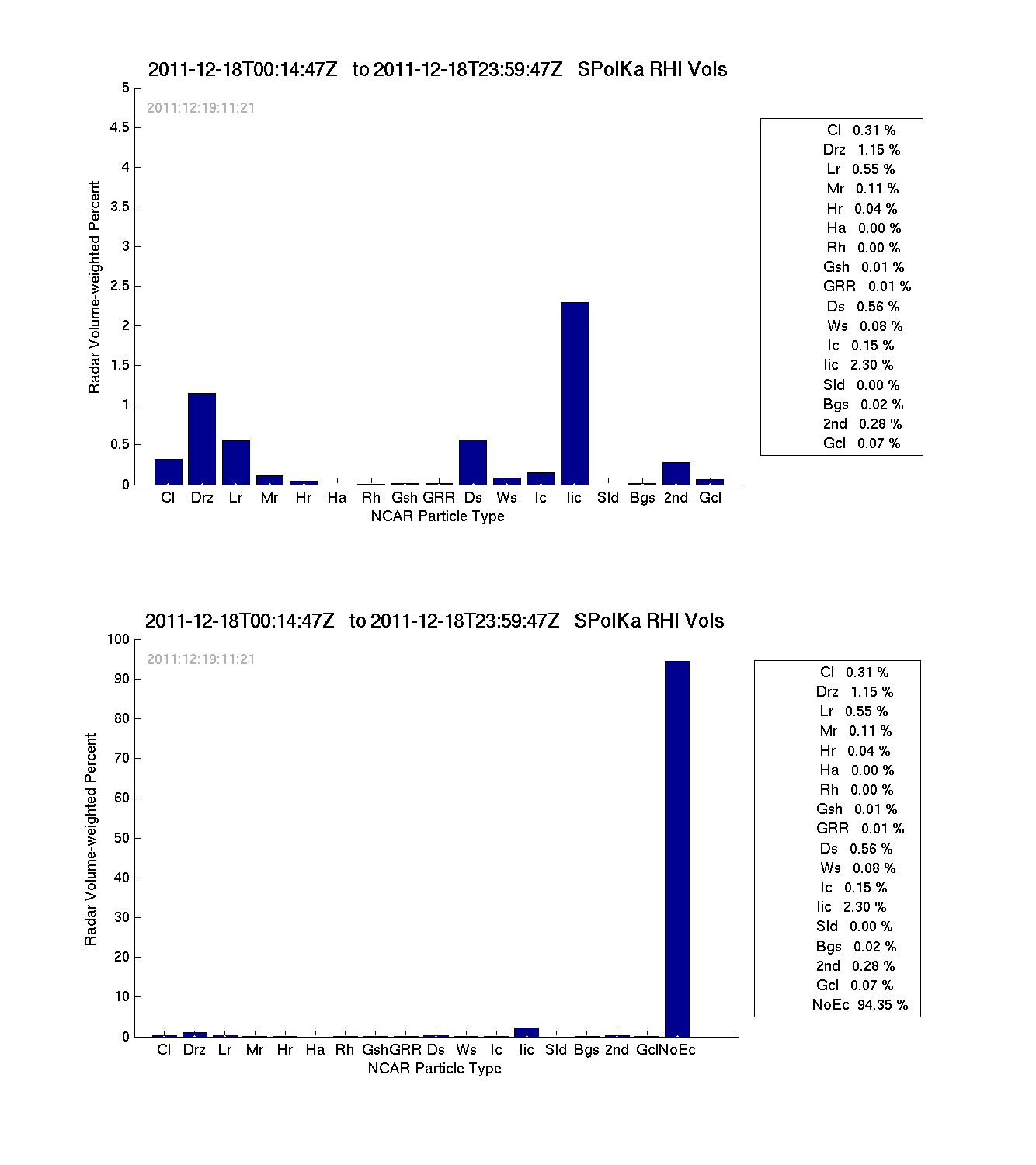 research.SPOL_PID.20111218000000.PID_RHI_daily_summary.png