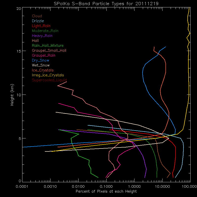 research.SPOL_PID.201112190000.PID_daily_by_altitude.gif