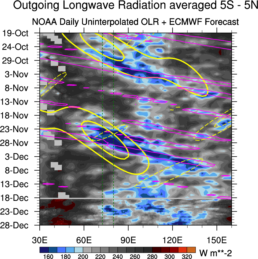 model.ECMWF_Hovmoller.201112180000.OLR_5S_5N.png