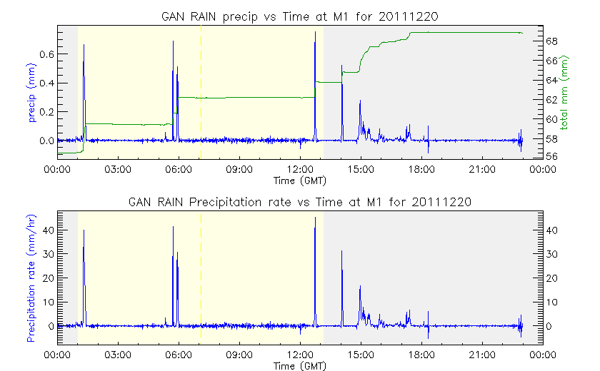 research.ARM_Gan.201112202350.Precipitation.png