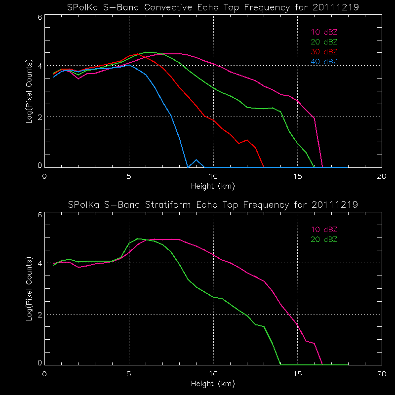 research.SPOL_Derived.201112190000.daily_echotops.gif