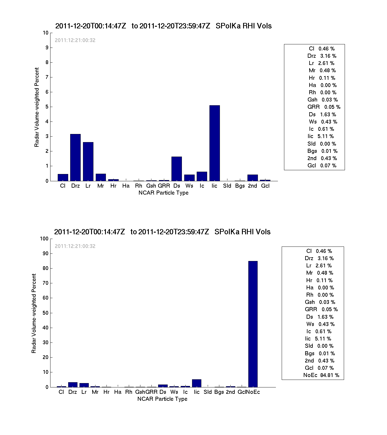 research.SPOL_PID.20111220000000.PID_RHI_daily_summary.png